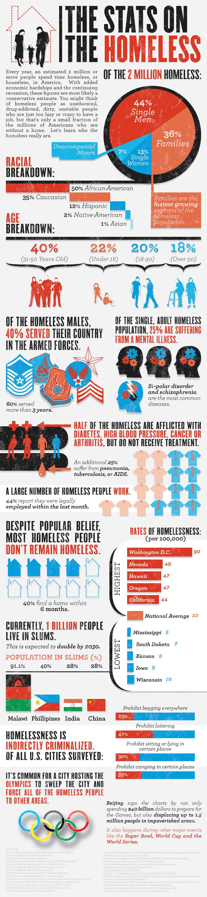 homeless statistics